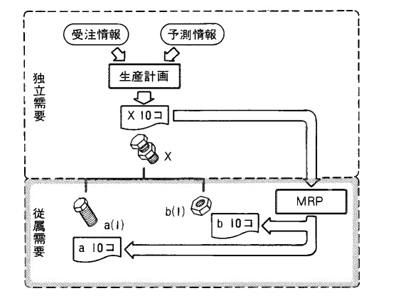 従属需要品目 - 「し」で始まる用語 - 生産スケジューラのASPROVAのMRP